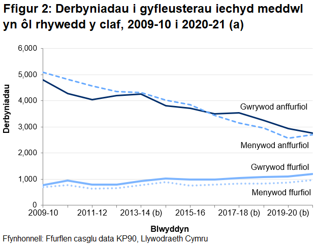 Mae Ffigur 2 yn dangos ers 2015-16 bod mwy o wrywod na menywod wedi'u derbyn i gyfleusterau iechyd meddwl bob blwyddyn.