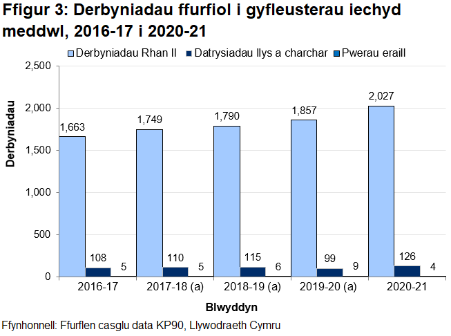 Mae Ffigur 3 yn dangos o'r rhai a dderbyniwyd yn ffurfiol o dan adrannau o'r Ddeddf Iechyd Meddwl rhwng 2016-17 a 2020-21, derbyniwyd y mwyafrif (tua 94% bob blwyddyn) o dan Ran II.