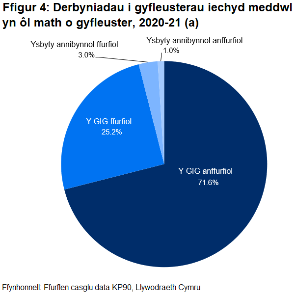 Mae Ffigur 4 yn dangos bod 97% o'r holl dderbyniadau yn 2020-21 i gyfleusterau'r GIG. Roedd gweddill y derbyniadau i ysbytai annibynnol.