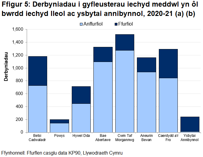 Mae Ffigur 5 yn dangos, ar gyfer byrddau iechyd lleol, mai derbyniadau anffurfiol yw'r mwyafrif o gyfanswm y derbyniadau tra bod derbyniadau ffurfiol yn cyfrif am 96% o'r cyfanswm derbyniadau ar gyfer ysbytai annibynnol.