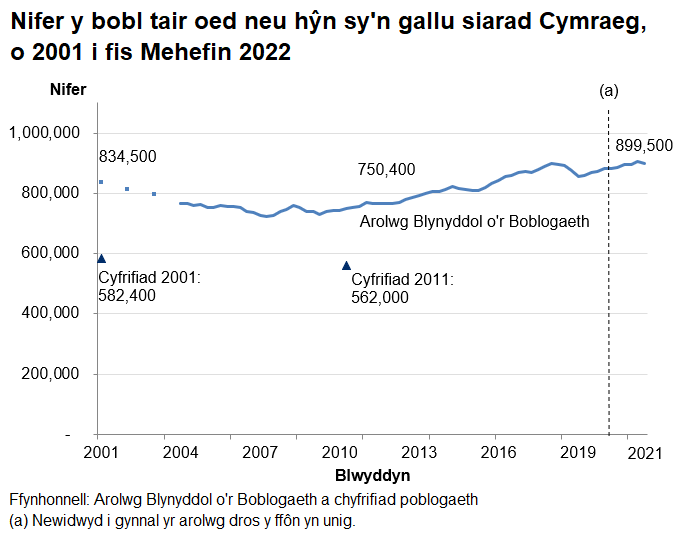 Mae'r siart yn dangos y canlyniadau’r Arolwg Blynyddol y Boblogaeth o 2001 tan ddiwedd Mehefin 2022. Yn 2001 roedd 834,500 o siaradwyr Cymraeg. Mae’r tuedd yn gostwng tan 2007 ac wedyn yn cynyddu eto i 899,500 erbyn diwedd Mehefin 2022. Mae canlyniadau Cyfrifiad 2001 a 2011 hefyd wedi’u plotio ar yr un siart er mwyn dangos bod amcangyfrifon y Cyfrifiad ar gyfer nifer y siaradwyr Cymraeg yn sylweddol is; dros 200,000 yn is.