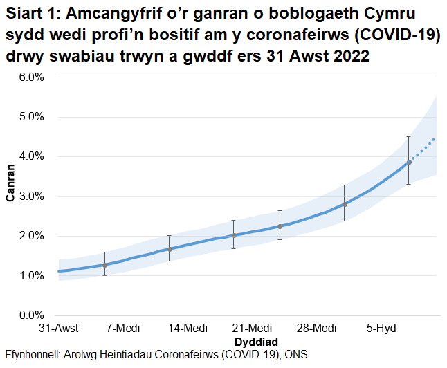Mae'r siart yn dangos yr amcangyfrifon swyddogol ar gyfer canran y bobl a gafodd brofion positif drwy swabiau trwyn a gwddf o 31 Awst i 11 Hydref 2022. Cynyddodd canran y bobl a brofodd yn bositif am COVID-19 yng Nghymru yn ystod yr wythnos ddiweddaraf.”.