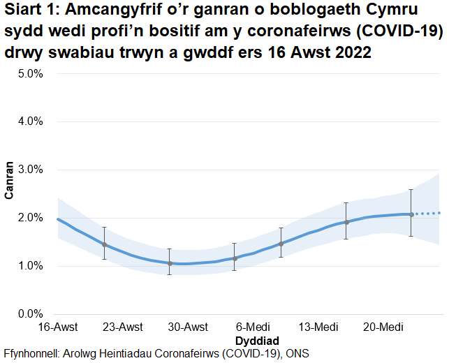 Mae'r siart yn dangos yr amcangyfrifon swyddogol ar gyfer canran y bobl a gafodd brofion positif drwy swabiau trwyn a gwddf o 16 Awst i 26 Medi 2022. Roedd canran y bobl a brofodd yn bositif am COVID-19 yng Nghymru yn ansicr yn ystod yr wythnos ddiweddaraf.”.