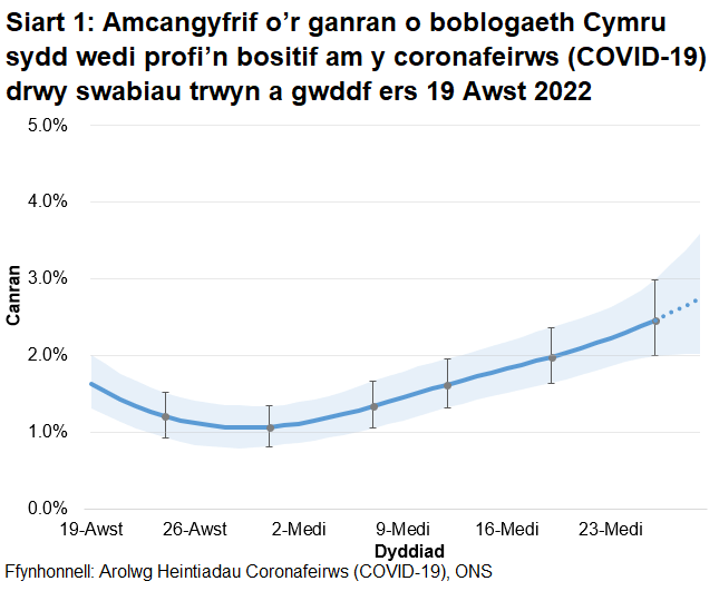 Mae'r siart yn dangos yr amcangyfrifon swyddogol ar gyfer canran y bobl a gafodd brofion positif drwy swabiau trwyn a gwddf o 19 Awst i 29 Medi 2022. Cynyddodd canran y bobl a brofodd yn bositif am COVID-19 yng Nghymru yn ystod yr wythnos ddiweddaraf.