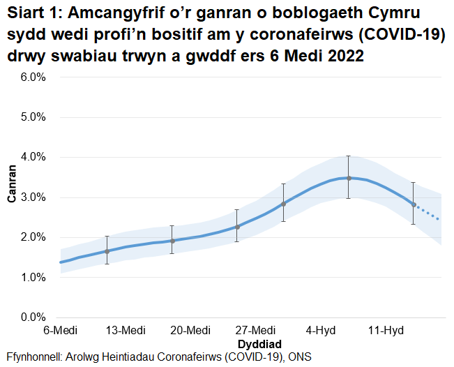 Mae'r siart yn dangos yr amcangyfrifon swyddogol ar gyfer canran y bobl a gafodd brofion positif drwy swabiau trwyn a gwddf o 6 Medi i 17 Hydref 2022. Gostyngodd canran y bobl a brofodd yn bositif am COVID-19 yng Nghymru yn ystod yr wythnos ddiweddaraf.”.