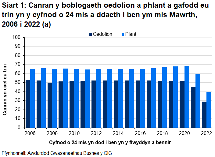 Mae canran y boblogaeth a gafodd driniaeth wedi aros yn weddol sefydlog hyd at 2020, gyda gostyngiad amlwg yn y cyfnod o 24 mis a ddaeth i ben fis Mawrth 2021 ac eto yn y cyfnod o 24 mis a ddaeth i ben ym mis Mawrth 2022, oherwydd effeithiau’r pandemig COVID-19.
