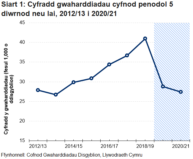 Cynyddodd cyfradd y gwaharddiadau cyfnod penodol am 5 diwrnod neu lai o flwyddyn academaidd 2012/13 i’w gwerth uchaf yn 2018/19. Rhwng 2018/19 a 2020/21 mae’r gyfradd wedi gostwng, mae hyn o bosib oherwydd cau ysgolion am rannau o’r blynyddoedd.