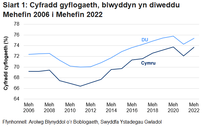 Gwelwyd y gyfradd gyflogaeth ar gyfer y rhai rhwng 16 a 64 oed yng Nghymru a'r DU yn gostwng i'r pwynt isaf yn y ddwy gyfres yn ystod y dirwasgiad. Ers hynny, gwelwyd y gyfradd gyflogaeth yn cynyddu i’w bwynt uchaf yn y ddwy gyfres yn 2020, cyn effaith y pandemig coronafeirws.