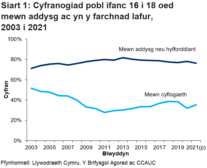 Siart 1: Cyfranogiad pobl ifanc 16 i 18 oed mewn addysg ac yn y farchnad lafur, 2003 i 2021        Mae'r gyfran o bobl ifanc 16 i 18 oed yn cymryd rhan mewn cyflogaeth wedi cynyddu o 32% yn 2020 i 35.3% yn 2021 tra y gyfran mewn addysg neu hyfforddiant wedi gostwng.