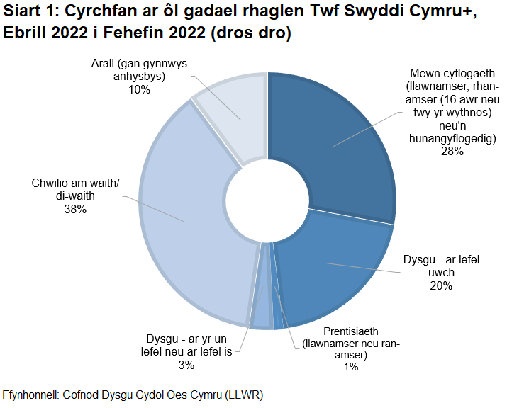 Mae'r siart yn dangos cyfran y rhai sy'n gadael Twf Swyddi Cymru+ mewn nifer o gyrchfannau ar ôl cwblhau'r rhaglen. Y categori unigol mwyaf yw 'chwilio am waith/di-waith' ar 38% ond yn gyffredinol roedd gan 51% o'r rhai sy'n gadael ganlyniad cadarnhaol.
