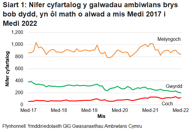 Roedd nifer y galwadau brys a dderbyniwyd gan Ymddiriedolaeth GIG Gwasanaethau Ambiwlans Cymru wedi bod yn cynyddu’n gyson dros y tymor hir, ond ar ôl gostyngiad o ganlyniad i bandemig COVID-19, mae’r ffigurau wedi dychwelyd i’r lefel fel ag yr oedd cyn COVID.