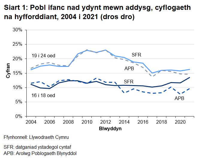 "Mae siart un yn dangos Ar sail yr SFR, roedd 13.6% o bobl ifanc rhwng 16 a 18 oed yn NEET yn 2021 a 16.3% o bobl ifanc rhwng 19 a 24 oed."
