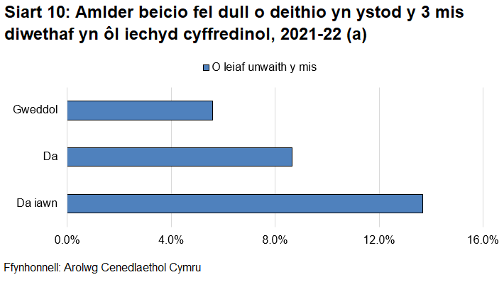 Mae Siart 11 yn dangos bod 14% o bobl mewn iechyd da iawn a 9% o bobl mewn iechyd da yn seiclo fel ffordd o deithio o leiaf unwaith y mis o'i gymharu â 6% mewn iechyd teg.