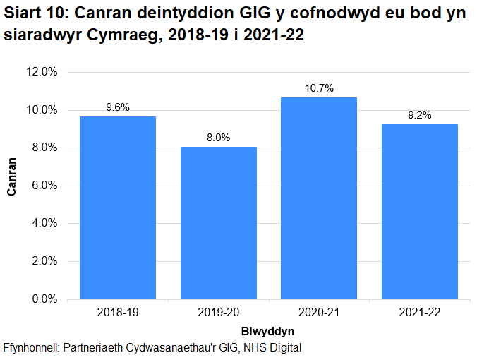 Fe wnaeth canran y deintyddion sy’n siarad Cymraeg, o’i chymharu â chyfanswm nifer deintyddion, gyrraedd uchafbwynt o 10.7 y cant yn 2020-21. Yn 2021-22, roedd y ganran hon yn 9.2 y cant.