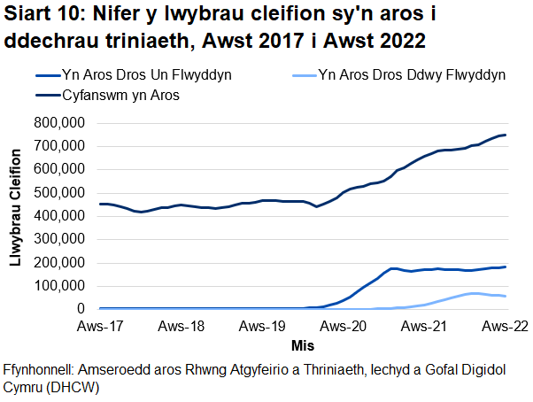 Mae'r siart yn dangos y data llwybr cleifion. Mae'n dangos bod nifer y llwybrau cleifion wedi cynyddu ers y pandemig coronafeirws.