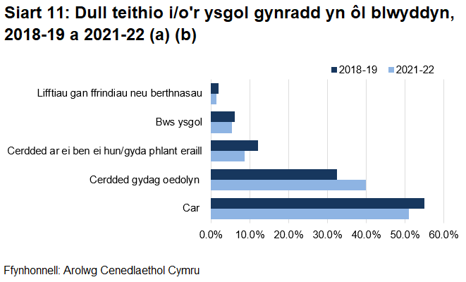 Mae Siart 11 yn dangos mai Car oedd y dull teithio mwyaf cyffredin a ddefnyddiwyd i gyrraedd ysgol gynradd, gyda 51% yn cyrraedd yr ysgol mewn car yn 2021-22, ac yna cerdded gydag oedolyn (40%).