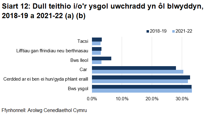 Mae Siart 12 yn dangos mai bysiau ysgol a cherdded oedd y ffyrdd mwyaf cyffredin o gyrraedd yr ysgol uwchradd yn 2021-22.