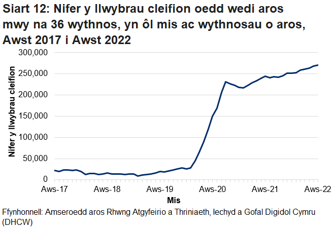 Mae’r siart yn dangos yr amrywiadau yn y data o fis i fis ac yn dangos bod nifer y cleifion sy’n aros mwy na 36 wythnos wedi cynyddu ers pandemig y coronafeirws.