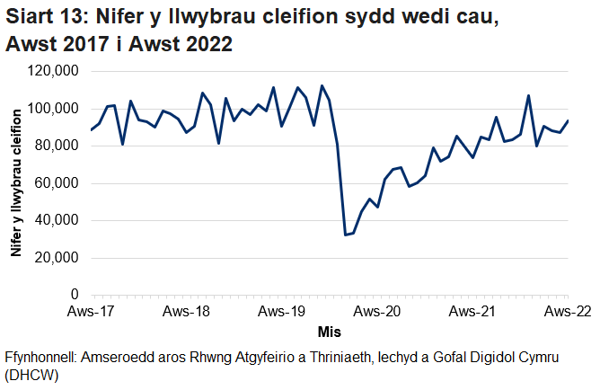 Pandemig y coronafeirws sydd i gyfrif am y gostyngiad yn nifer y llwybrau sydd wedi cau yn y misoedd ers mis Mawrth.