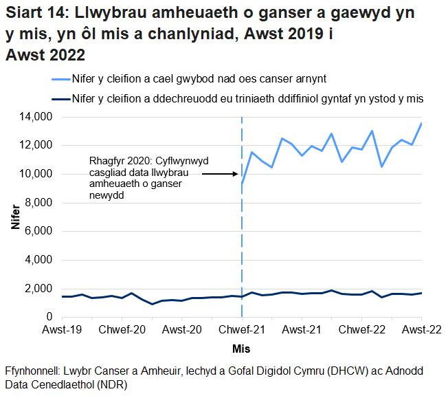 Siart yn dangos Nifer y cleifion a cael gwybod nad oes canser arnynt a nifer y cleifion a ddechreuodd eu triniaeth ddiffiniol gyntaf yn ystod y mis.
