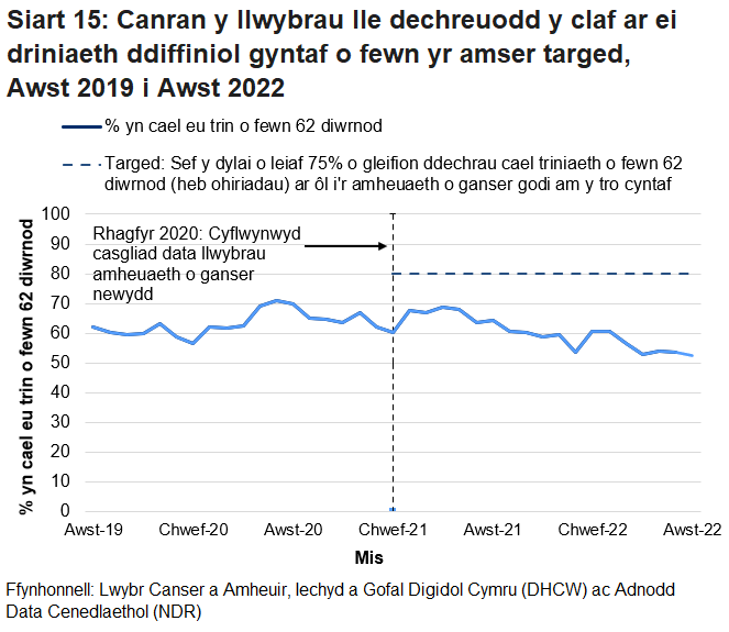 Siart yn dangos canran y cleifion a ddechreuodd gael triniaeth cyn pen 62 diwrnod ar ôl i'r amheuaeth gyntaf o ganser godi yn y mis, fesul mis.