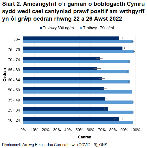 Mae'r siart yn dangos bod y canrannau o bobl a oedd yn profi'n bositif am wrthgyrff COVID-19 rhwng 22 i 26 Awst 2022 yn parhau i fod yn uchel mewn pob grwp oedran ar gyfer y trothwy 179ng/ml ond yn is ar gyfer y trothwy 800ng/ml yn enwedig ar gyfer y grwp oedran dan 75 oed.