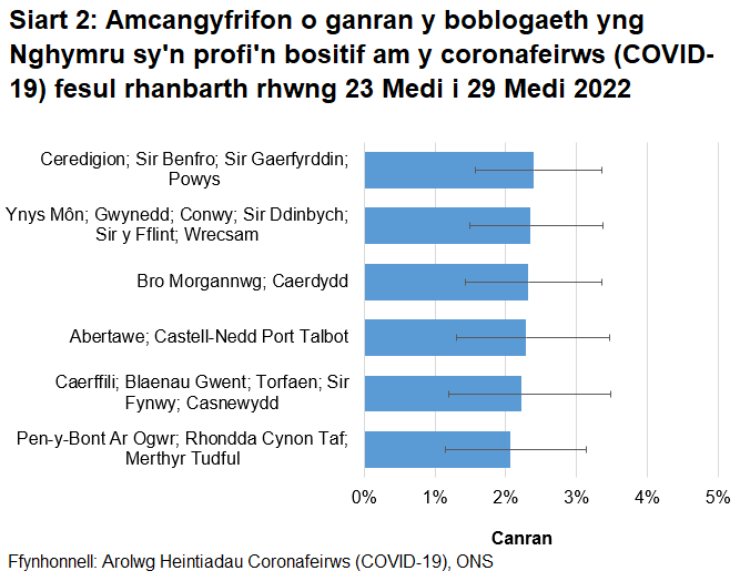 Siart yn dangos yr amcangyfrifon o ganran y boblogaeth yng Nghymru sy'n profi'n bositif am y coronafeirws (COVID-19) fesul rhanbarth rhwng 23 Medi i 29 Medi 2022.