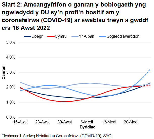 Mae'r siart yn dangos yr amcangyfrifon swyddogol ar gyfer canran y bobl a gafodd brofion positif drwy swabiau trwyn a gwddf o 16 Awst i 26 Medi 2022 ar gyfer pedair gwlad y DU.