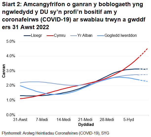 Mae'r siart yn dangos yr amcangyfrifon swyddogol ar gyfer canran y bobl a gafodd brofion positif drwy swabiau trwyn a gwddf o 31 Awst i 11 Hydref 2022 ar gyfer pedair gwlad y DU.