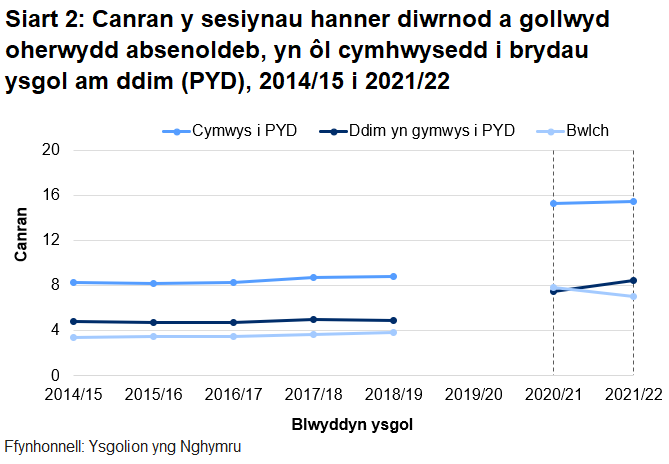 Mae absenoldeb ymysg disgyblion sy'n gymwys i PYD wedi cynuddu mwy na absenoldeb ymysg disgyblion sydd ddim yn gymwys i PYD.