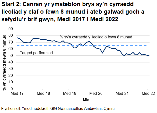 Gwellodd perfformiad o ran galwadau ymateb i argyfwng wedi gwella yn ystod cyfnod cychwynnol y coronafeirws, ond ei fod wedi gwaethygu ers mis Gorffennaf 2020.