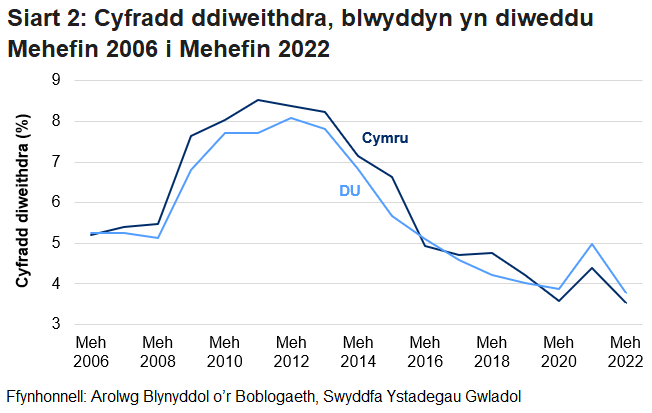 Cynyddodd y gyfradd ddiweithdra ar gyfer pobl 16 oed a throsodd i'r pwynt uchaf yn ystod y dirwasgiad yng Nghymru a'r DU ond ers hynny gostyngodd i'r lefel isaf yn 2020, cyn effaith pandemig y coronafeirws.
