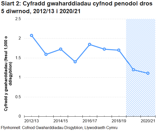 Cynyddodd cyfradd y gwaharddiadau cyfnod penodol am fwy no 5 diwrnod o flwyddyn academaidd 2012/13 i’w gwerth uchaf yn 2018/19. Rhwng 2018/19 a 2020/21 mae’r gyfradd wedi gostwng, mae hyn o bosib oherwydd cau ysgolion am rannau o’r blynyddoedd.