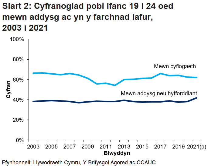 Siart 2: Cyfranogiad pobl ifanc 19 i 24 oed mewn addysg ac yn y farchnad lafur, 2003 i 2021  Mae siart 2 yn dangos mae cyfran o bobl ifanc 19-24 oed mewn addysg neu hyfforddiant wedi cynyddu o 38.4% i 41.9% yn 2021 tra gostyngodd y gyfran mewn cyflogaeth.