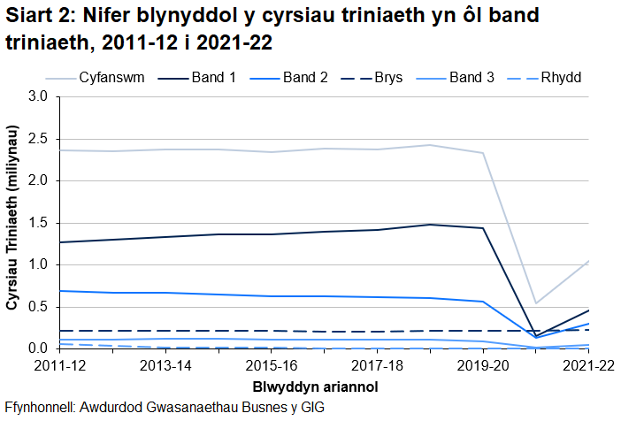 Cyn y pandemig COVID-19, roedd ychydig dros 2.3 miliwn o gyrsiau triniaeth, yn gyffredinol, yn cael eu cwblhau gan ddeintyddion y GIG bob blwyddyn. Yn 2020-21, roedd llawer llai o gyrsiau triniaeth oherwydd y pandemig, er i driniaethau brys gynyddu i’r nifer uchaf erioed. Bu cynnydd yn nifer y cyrsiau triniaeth yn 2021-22 ond mae'n parhau i fod gryn dipyn yn is na’r hyn ydoedd cyn y pandemig.