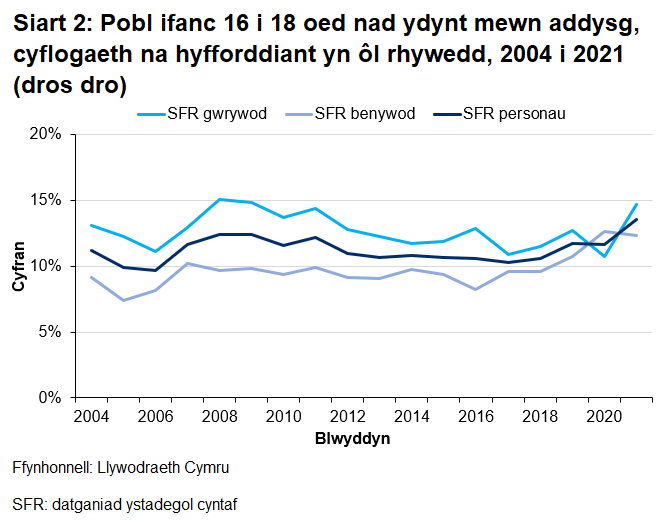 Mae Siart 2 yn dangos 12.4% o ferched a 14.7% o fechgyn fel cyfran y bobl ifanc 16 i 18 oed nad ydynt mewn addysg, cyflogaeth na hyfforddiant.    								