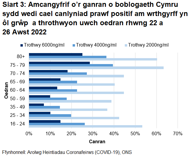 Mae’r siart yn dangos bod canrannau’r bobl sy’n profi’n bositif am wrthgyrff COVID-19 rhwng 22 a 26 Awst 2022 ar eu huchaf ar y trothwy 2000ng/ml ond yn is ar y trothwyon 4000ng/ml a 6000ng/ml.