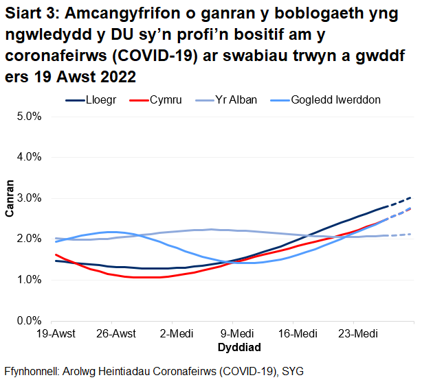 Mae'r siart yn dangos yr amcangyfrifon swyddogol ar gyfer canran y bobl a gafodd brofion positif drwy swabiau trwyn a gwddf o 19 Awst i 29 Medi 2022 ar gyfer pedair gwlad y DU.