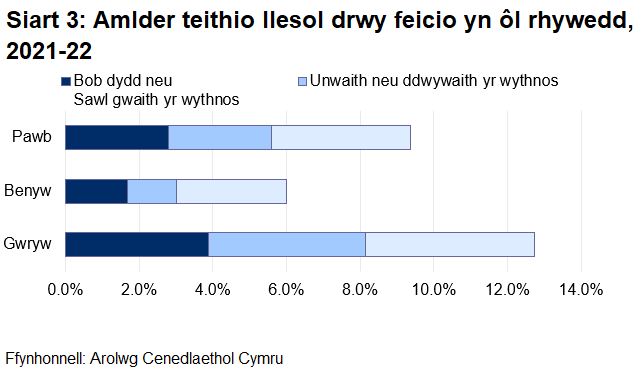 Mae Siart 3 yn dangos bod 4.6% o ddynion a 3.0% o fenywod yn seiclo unwaith neu ddwywaith y mis.