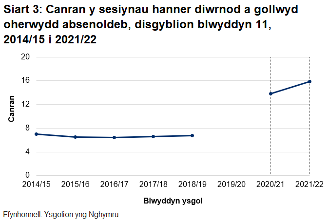 Mae absenoldeb wedi mwy na dyblu yn ystod y pandemig ymysg disgyblion blwyddyn 11.