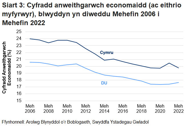 Mae'r gyfradd anweithgarwch economaidd (ac eithrio myfyrwyr) wedi bod yn gostwng yn raddol ers dechrau'r gyfres yng Nghymru a'r DU. Mae cyfradd Cymru bob amser wedi bod yn uwch na chyfradd y DU, er i’r bwlch leihau tan 2020 cyn effaith y pandemig coronafeirws.