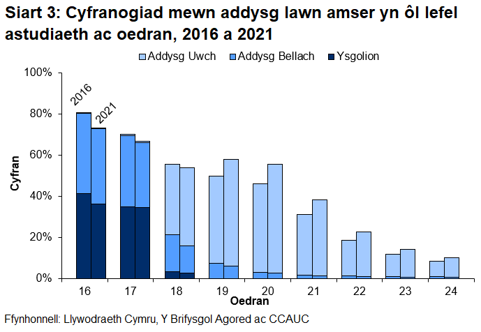 Siart 3: Cyfranogiad mewn addysg lawn amser yn ôl lefel astudiaeth ac oedran, 2016 a 2021          Mae cyfranogiad mewn addysg amser llawn yn gostwng gydag oedran.