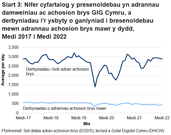 Mae nifer y bobl sy’n mynd i adrannau damweiniau ac achosion brys yn uwch ar y cyfan ym misoedd yr haf na’r gaeaf. Gellir hefyd gweld y gostyngiad yn nifer y bobl sy’n mynd i adrannau damweiniau ac achosion brys, oherwydd pandemig COVID-19.