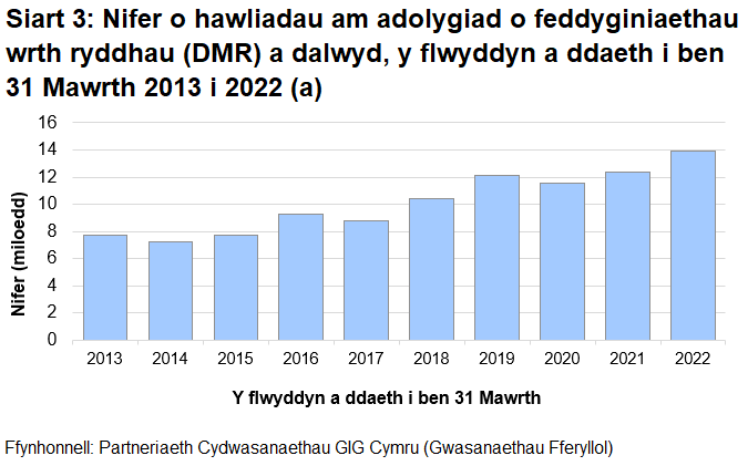 Siart golofn yn dangos y nifer o Adolygiadau o Feddyginiaethau wrth Ryddhau a gynhaliwyd bob blwyddyn ers 2012-13. Mae'r nifer wedi amrywio yn ystod y cyfnod, gan gynyddu o 7,693 yn 2012-13 i 13,881 yn 2021-22.