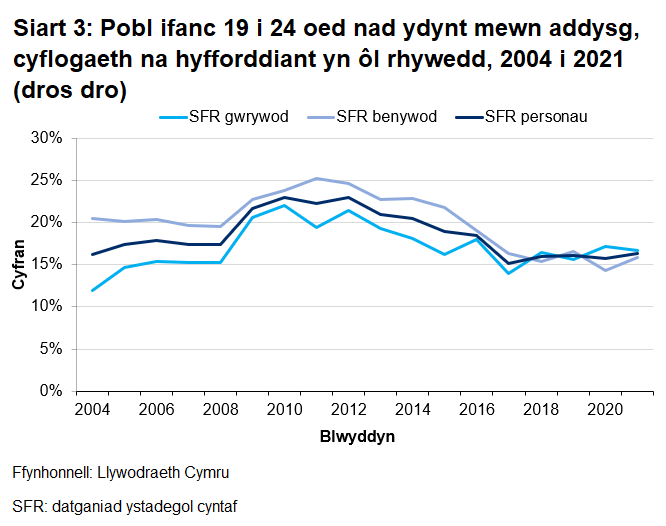 Mae Siart 3 yn dangos 15.9% o fenywod a 16.7% o ddynion fel cyfran y bobl ifanc 19 i 24 oed nad ydynt mewn addysg, cyflogaeth na hyfforddiant.     							