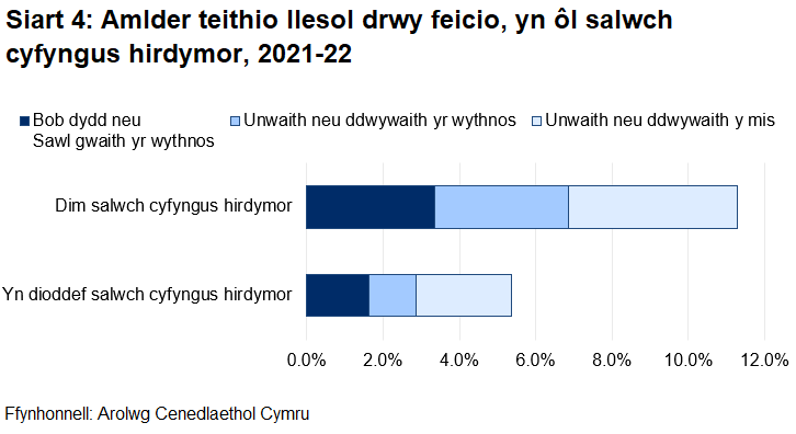 Mae Siart 4 yn dangos bod pobl sydd â salwch, anabledd neu lesgedd hirdymor yn llai tebygol o feicio na'r rhai heb salwch cyfyngus.