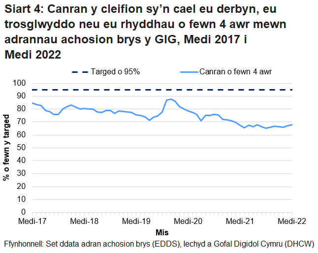 Nid yw’r targed o 95% wedi cael ei gyrraedd ers mis Hydref 2015, ond gwellodd y perfformiad dros ychydig fisoedd cyntaf pandemig COVID-19.