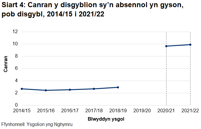 Roedd absenoldeb cyson mwy na tri gwaith yn uwch yn ystod y pandemig na cyn y pandemig.