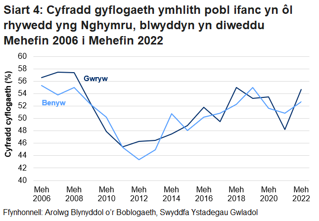 Mae'r gyfradd gyflogaeth ar gyfer pobl ifanc 16 i 24 oed yng Nghymru yn anwadal i'r ddau ryw, ond yn gyffredinol fe’i gwelwyd yn gostwng yn y dirwasgiad a chynyddu dros y 10 mlynedd diwethaf. Anaml y mae'r gyfradd yn wahanol rhwng dynion a menywod ac eithrio yn nechrau 2020 lle gwelwyd gostynngiad sylweddol ymhlith dynion.