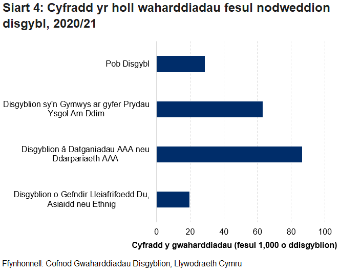 Dros yr holl waharddiadau, Disgyblion â Datganiadau AAA neu Ddarpariaeth AAA oedd â'r gyfradd uchaf o waharddiadau, ac yna Disgyblion sy'n Gymwys ar gyfer Prydau Ysgol am Ddim. Roedd gan y ddau grŵp gyfradd uwch o waharddiadau na’r gyfradd ar gyfer pob disgybl.